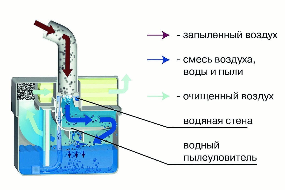 Вода очищает воздух