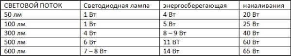 Главное отличие LED ламп от других